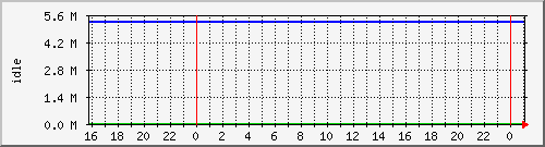 disk02free Traffic Graph